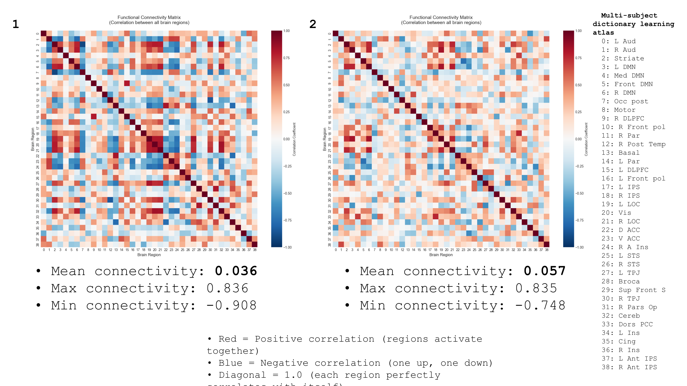 Whole-Brain Functional Connectivity Matrix Before and After tPBM — LJY