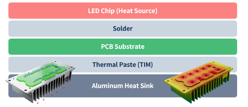 Conventional LED chip thermal path visualization